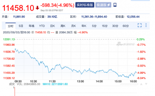 美国科技股为何暴跌 美国科技股普跌