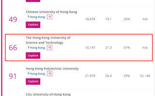 香港科技大学经济排名 世界大学排名，五所香港高校跻身百强