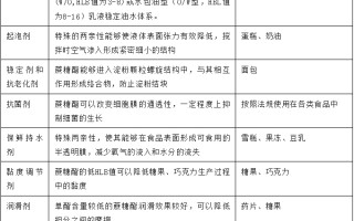 合糖科技 甜点面食的明星添加剂——蔗糖脂肪酸酯